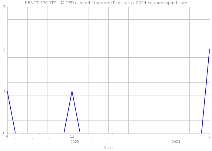 REACT SPORTS LIMITED (United Kingdom) Page visits 2024 