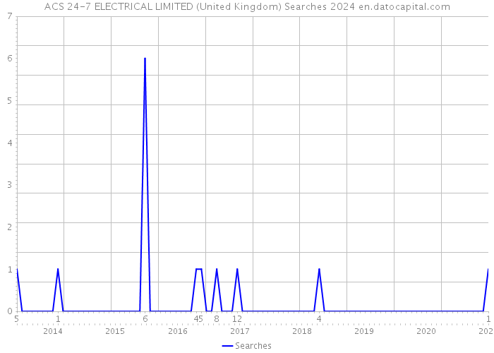 ACS 24-7 ELECTRICAL LIMITED (United Kingdom) Searches 2024 