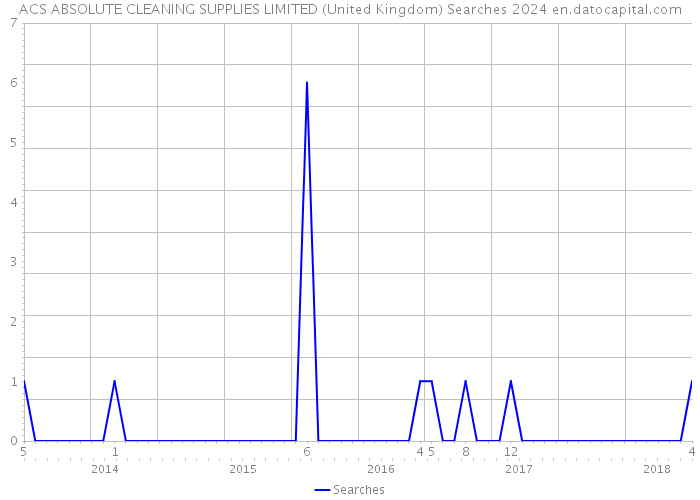 ACS ABSOLUTE CLEANING SUPPLIES LIMITED (United Kingdom) Searches 2024 