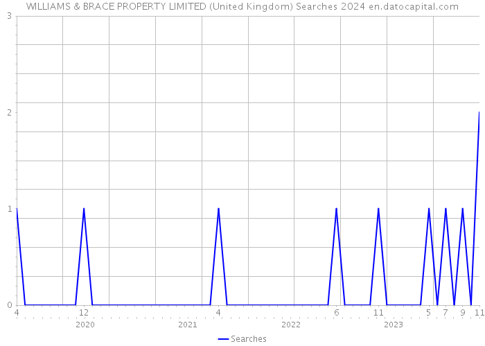 WILLIAMS & BRACE PROPERTY LIMITED (United Kingdom) Searches 2024 