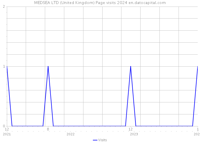 MEDSEA LTD (United Kingdom) Page visits 2024 