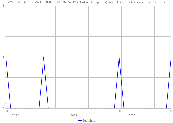 SYSTEM DAY PRIVATE LIMITED COMPANY (United Kingdom) Searches 2024 