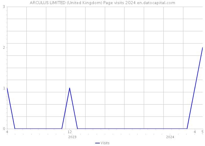 ARCULUS LIMITED (United Kingdom) Page visits 2024 