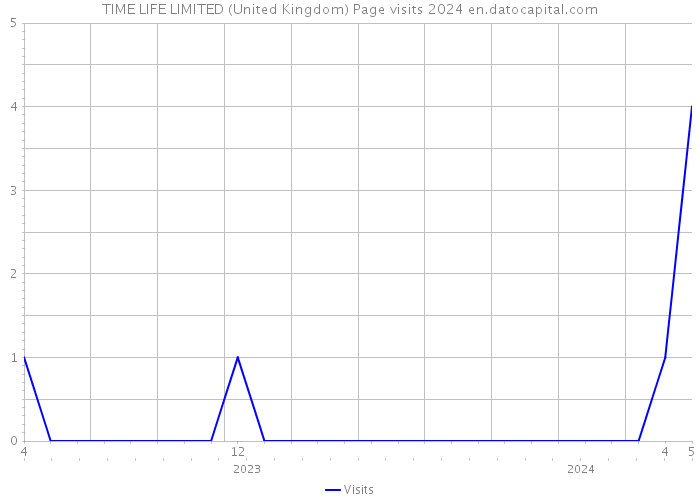 TIME LIFE LIMITED (United Kingdom) Page visits 2024 