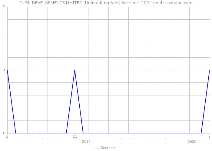 DUSK DEVELOPMENTS LIMITED (United Kingdom) Searches 2024 