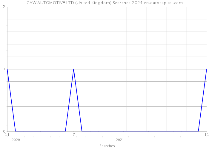 GAW AUTOMOTIVE LTD (United Kingdom) Searches 2024 