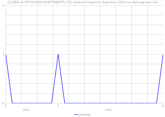 GLOBAL & OFFSHORE INVESTMENTS LTD (United Kingdom) Searches 2024 