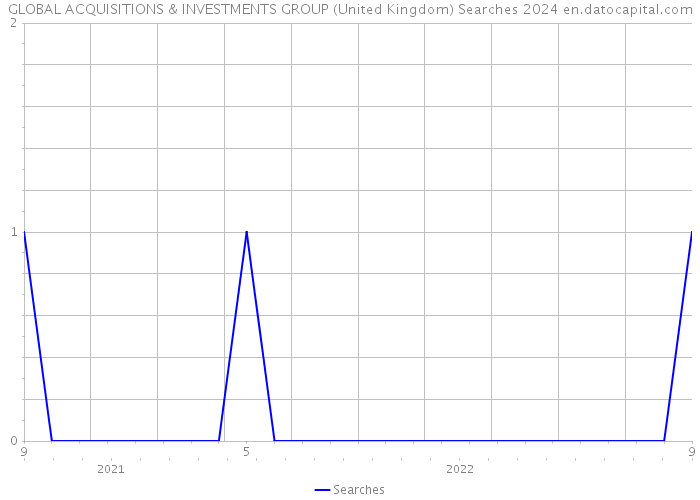 GLOBAL ACQUISITIONS & INVESTMENTS GROUP (United Kingdom) Searches 2024 