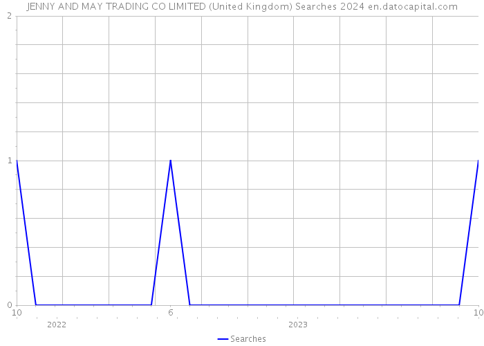 JENNY AND MAY TRADING CO LIMITED (United Kingdom) Searches 2024 