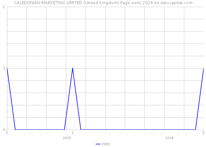 CALEDONIAN MARKETING LIMITED (United Kingdom) Page visits 2024 