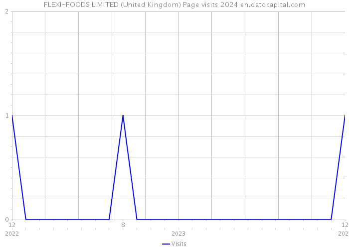 FLEXI-FOODS LIMITED (United Kingdom) Page visits 2024 