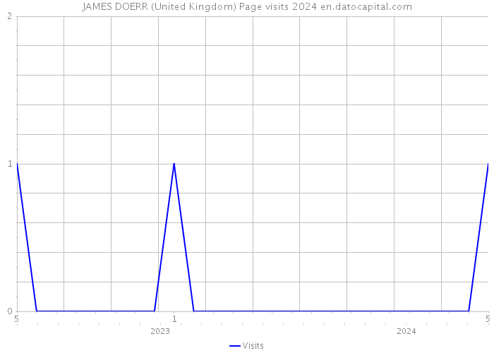 JAMES DOERR (United Kingdom) Page visits 2024 