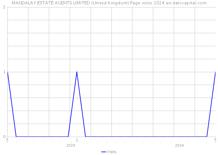 MANDALAY ESTATE AGENTS LIMITED (United Kingdom) Page visits 2024 