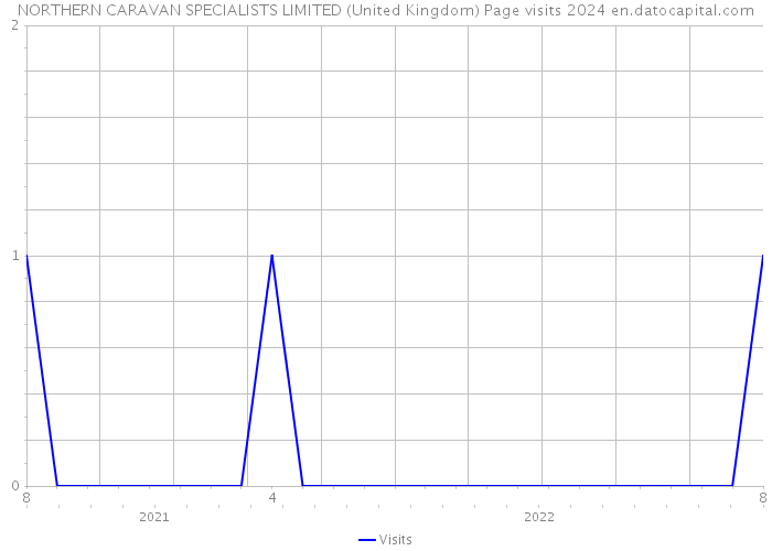 NORTHERN CARAVAN SPECIALISTS LIMITED (United Kingdom) Page visits 2024 