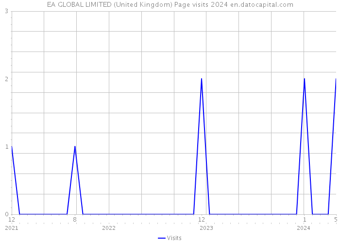 EA GLOBAL LIMITED (United Kingdom) Page visits 2024 
