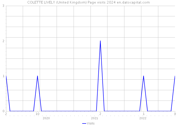 COLETTE LIVELY (United Kingdom) Page visits 2024 