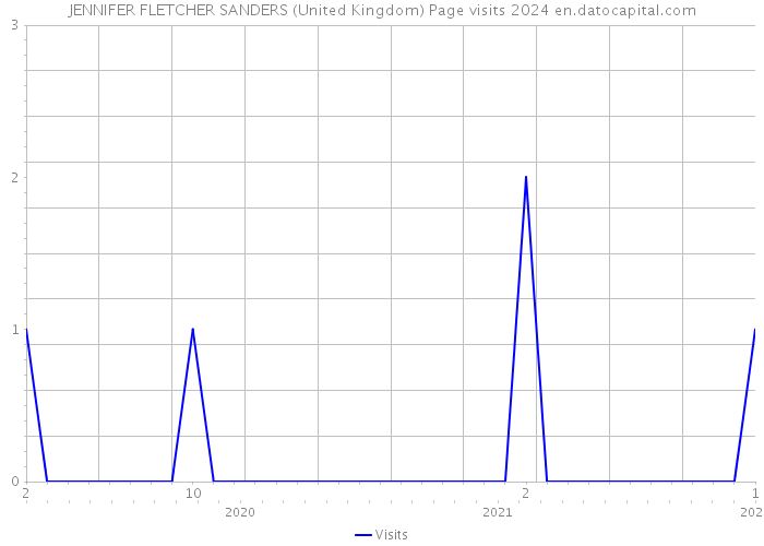 JENNIFER FLETCHER SANDERS (United Kingdom) Page visits 2024 