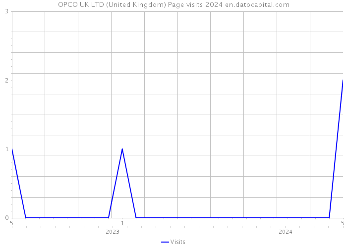 OPCO UK LTD (United Kingdom) Page visits 2024 