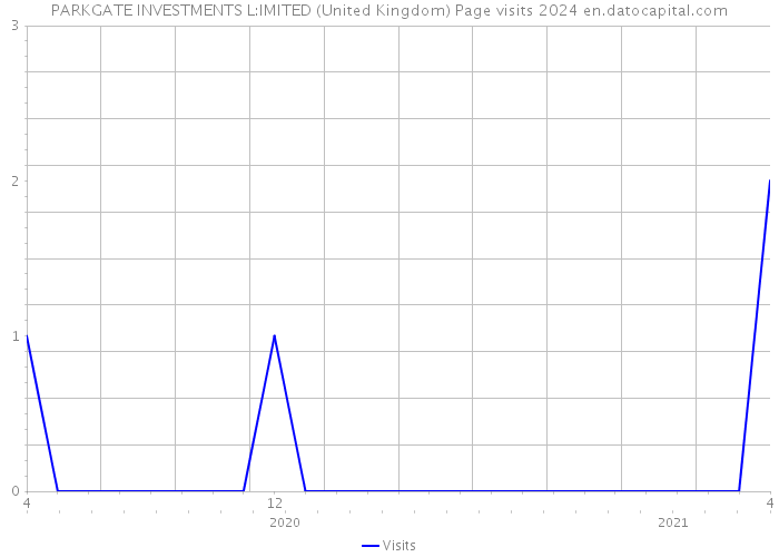 PARKGATE INVESTMENTS L:IMITED (United Kingdom) Page visits 2024 