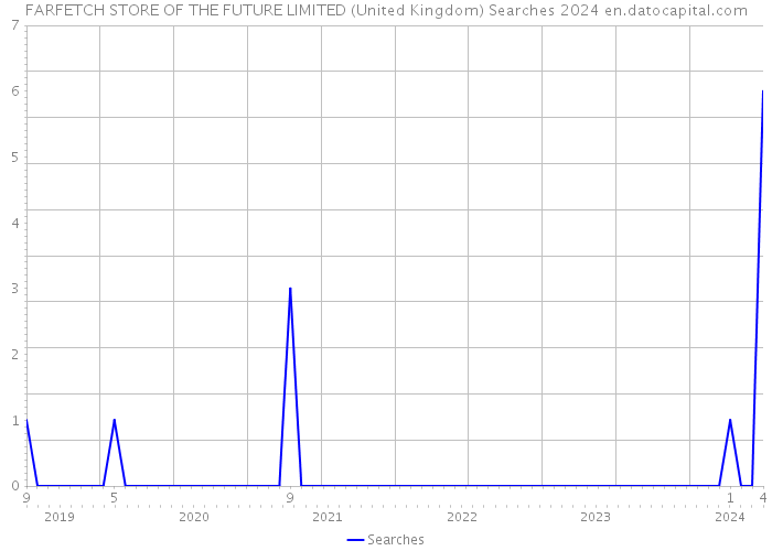 FARFETCH STORE OF THE FUTURE LIMITED (United Kingdom) Searches 2024 