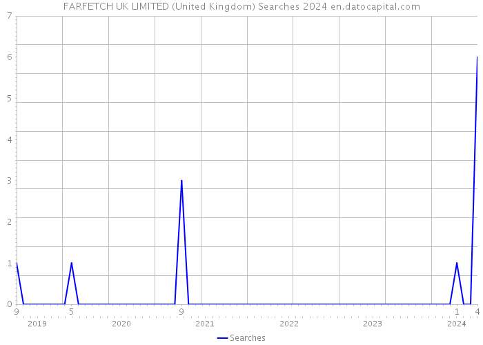 FARFETCH UK LIMITED (United Kingdom) Searches 2024 