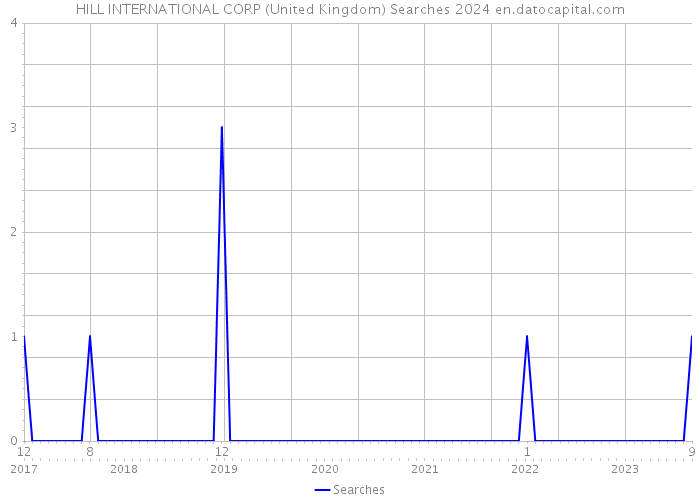 HILL INTERNATIONAL CORP (United Kingdom) Searches 2024 