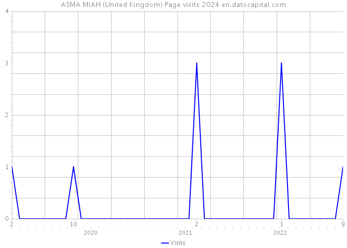 ASMA MIAH (United Kingdom) Page visits 2024 
