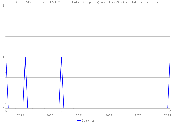DLP BUSINESS SERVICES LIMITED (United Kingdom) Searches 2024 