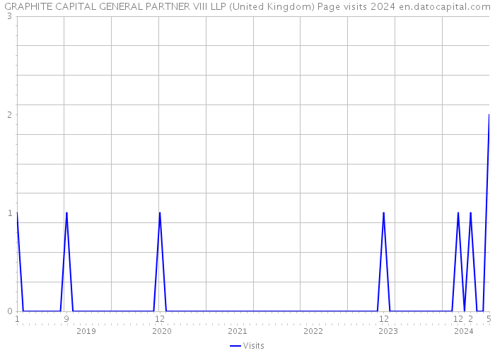 GRAPHITE CAPITAL GENERAL PARTNER VIII LLP (United Kingdom) Page visits 2024 