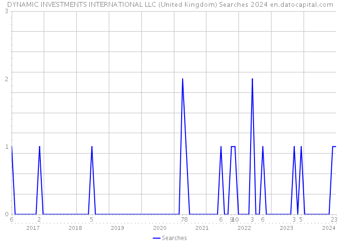 DYNAMIC INVESTMENTS INTERNATIONAL LLC (United Kingdom) Searches 2024 