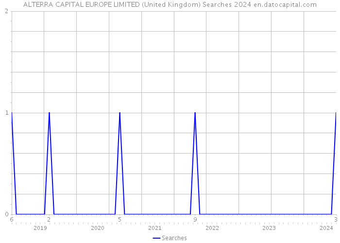 ALTERRA CAPITAL EUROPE LIMITED (United Kingdom) Searches 2024 