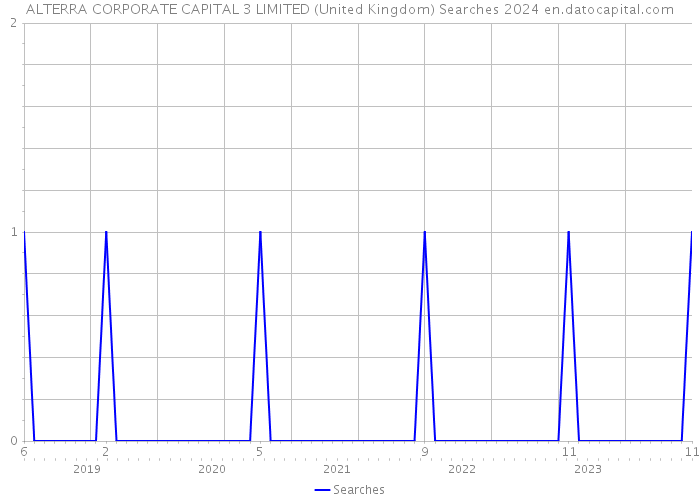 ALTERRA CORPORATE CAPITAL 3 LIMITED (United Kingdom) Searches 2024 