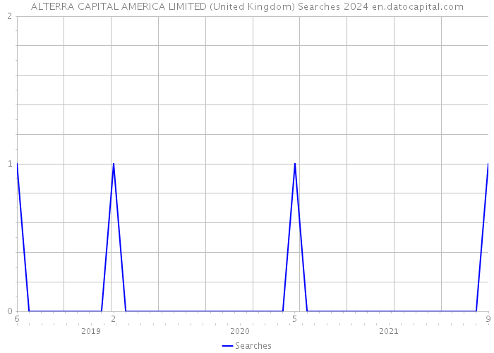 ALTERRA CAPITAL AMERICA LIMITED (United Kingdom) Searches 2024 