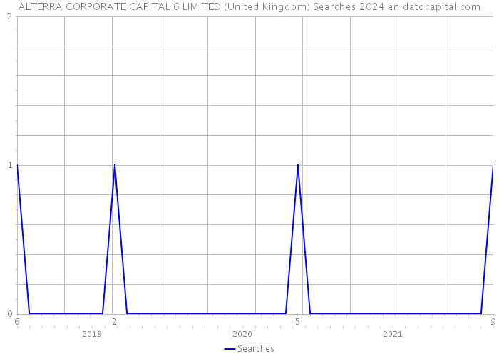 ALTERRA CORPORATE CAPITAL 6 LIMITED (United Kingdom) Searches 2024 