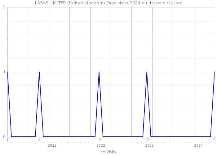 LABAS LIMITED (United Kingdom) Page visits 2024 