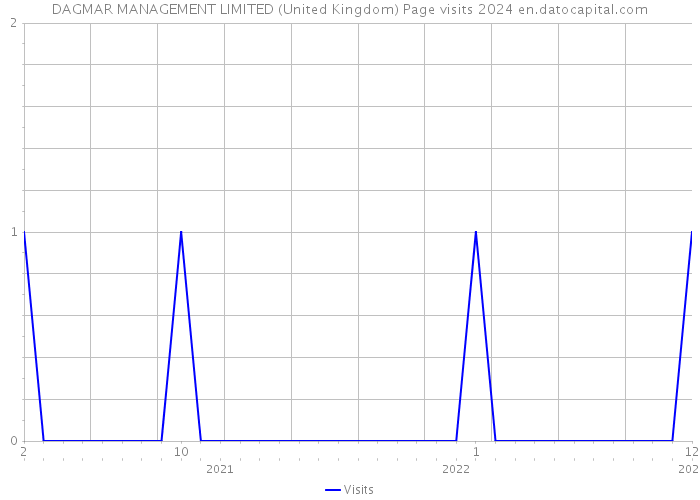 DAGMAR MANAGEMENT LIMITED (United Kingdom) Page visits 2024 