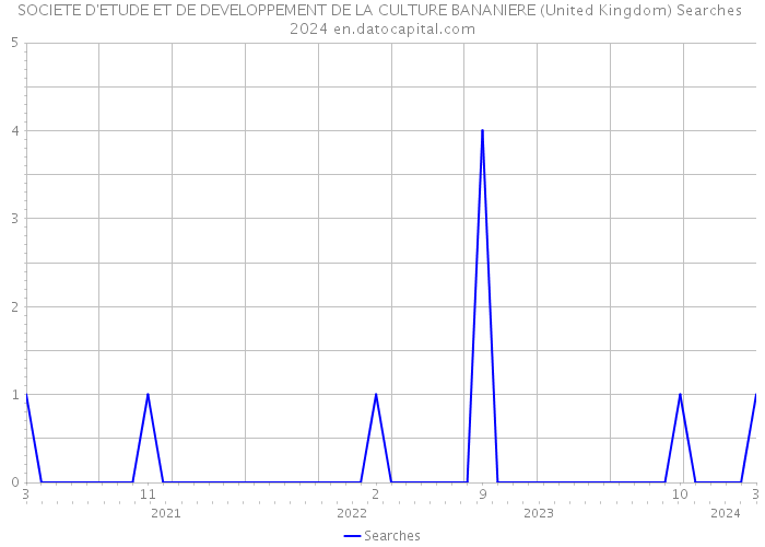 SOCIETE D'ETUDE ET DE DEVELOPPEMENT DE LA CULTURE BANANIERE (United Kingdom) Searches 2024 