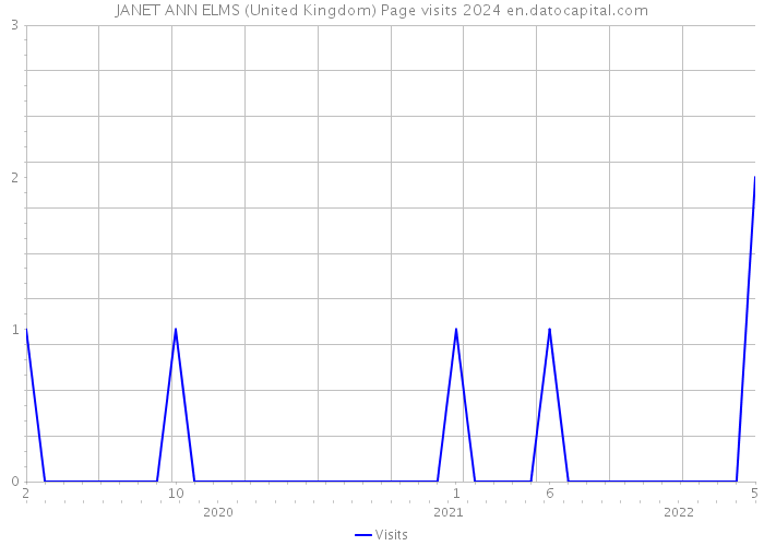 JANET ANN ELMS (United Kingdom) Page visits 2024 