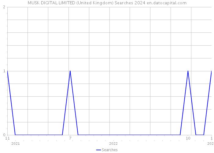 MUSK DIGITAL LIMITED (United Kingdom) Searches 2024 