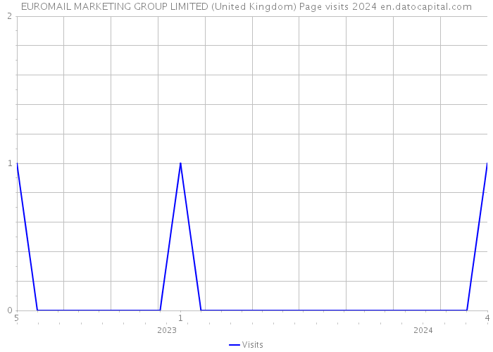 EUROMAIL MARKETING GROUP LIMITED (United Kingdom) Page visits 2024 