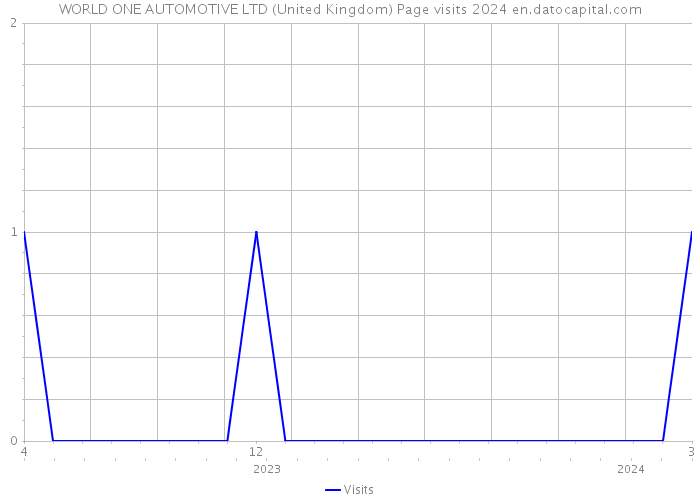 WORLD ONE AUTOMOTIVE LTD (United Kingdom) Page visits 2024 