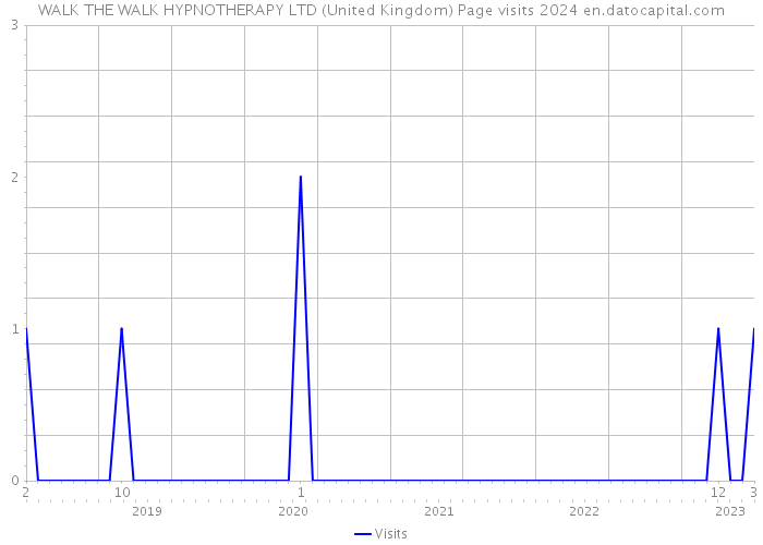 WALK THE WALK HYPNOTHERAPY LTD (United Kingdom) Page visits 2024 