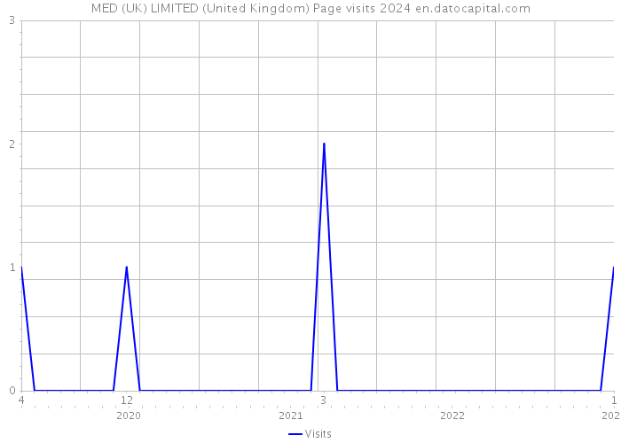 MED (UK) LIMITED (United Kingdom) Page visits 2024 