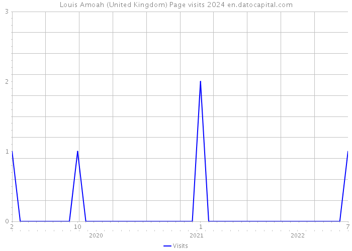 Louis Amoah (United Kingdom) Page visits 2024 