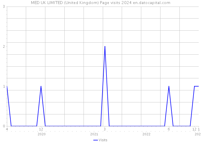 MED UK LIMITED (United Kingdom) Page visits 2024 