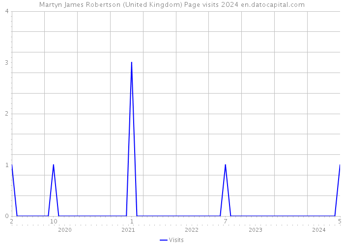 Martyn James Robertson (United Kingdom) Page visits 2024 