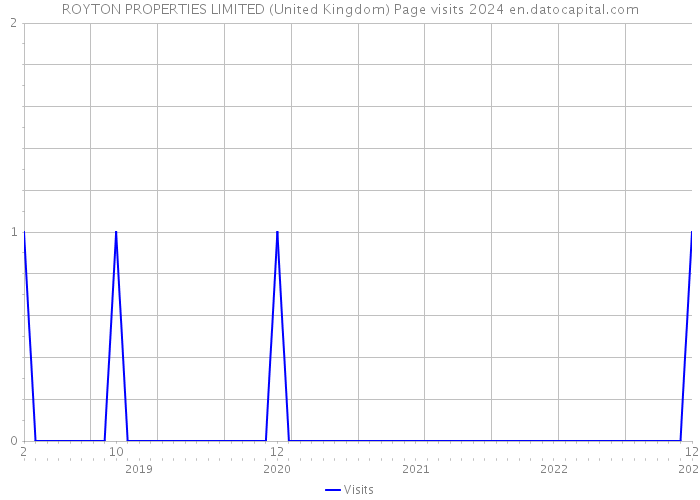 ROYTON PROPERTIES LIMITED (United Kingdom) Page visits 2024 