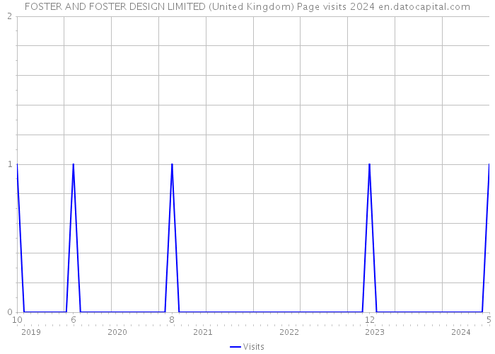 FOSTER AND FOSTER DESIGN LIMITED (United Kingdom) Page visits 2024 