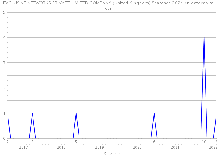 EXCLUSIVE NETWORKS PRIVATE LIMITED COMPANY (United Kingdom) Searches 2024 
