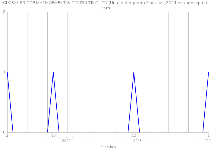 GLOBAL BRIDGE MANAGEMENT & CONSULTING LTD (United Kingdom) Searches 2024 
